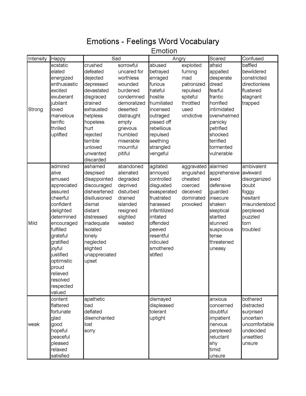 Listado de vocabulario relacionado con emociones/sentimientos 