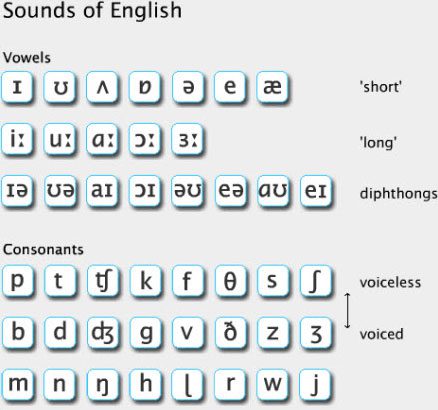 phonetic_chart_bbc_learning