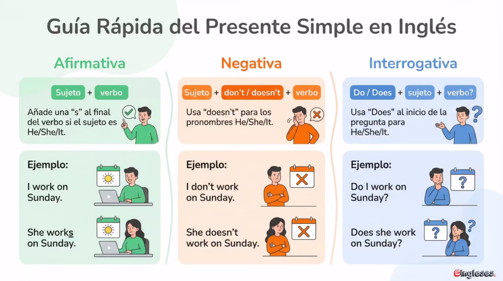 infografia-presente-simple-ingles